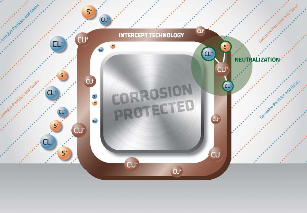 Intercept Technology Working Principle